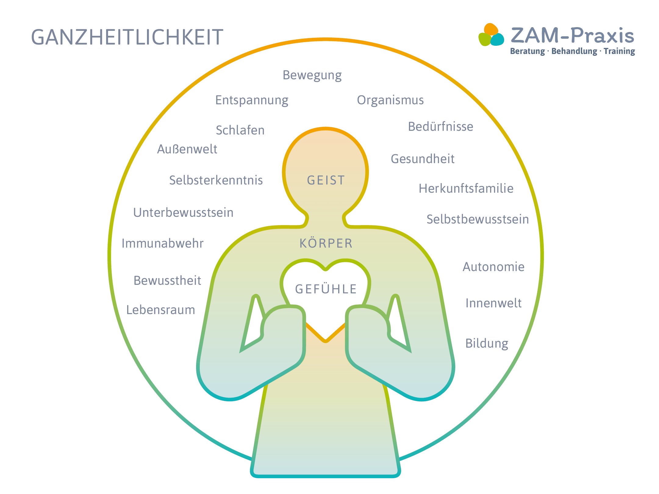 Ganzheitliche Arbeitsweise der ZAM-Praxis Ganzheitliche Arbeitsweise der ZAM-Praxis